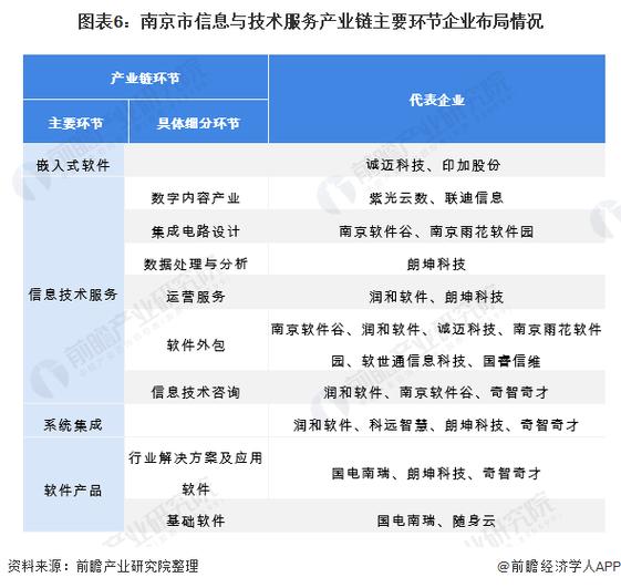 聚焦中国产业:2022年南京市特色产业之软件和信息技术服务业全景分析