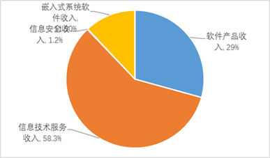 2021年前三季度湖南省软件和信息技术服务业发展情况通报